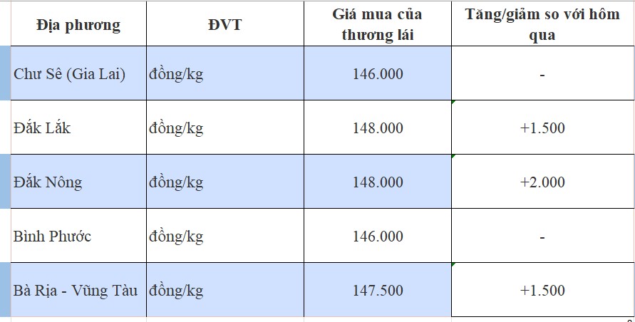 Giá tiêu hôm nay 10/10/2024: Thị trường đi lên Giá tiêu hôm nay 10/10/2024: Thị trường đi lên