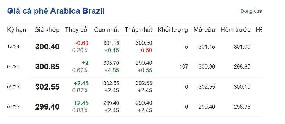 Giá cà phê hôm nay 10/10/2024: Giá cà phê hôm nay 10/10/2024: