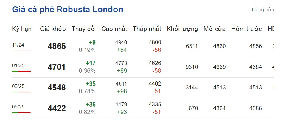 Giá cà phê hôm nay 10/10/2024: Giá cà phê hôm nay 10/10/2024:
