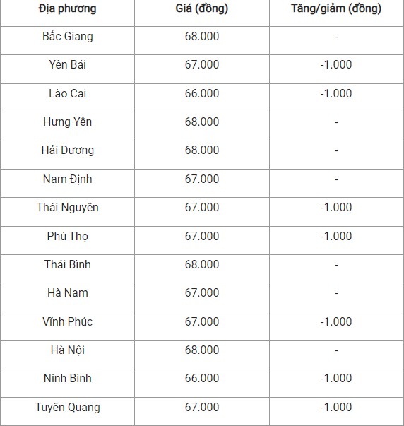 Giá heo hơi hôm nay 10/10/2024: