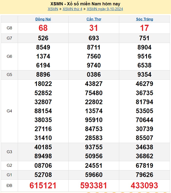 XSMN 10/10, Kết quả xổ số miền Nam hôm nay 10/10/2024, xổ số miền Nam ngày 10 tháng 10,trực tiếp XSMN 10/10