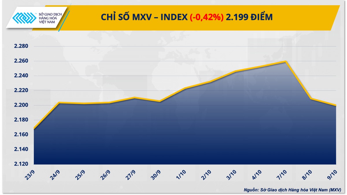 Thị trường hàng hóa hôm nay ngày 10/10: Giá dầu tiếp tục suy yếu Thị trường hàng hóa hôm nay ngày 10/10: Giá dầu tiếp tục suy yếu