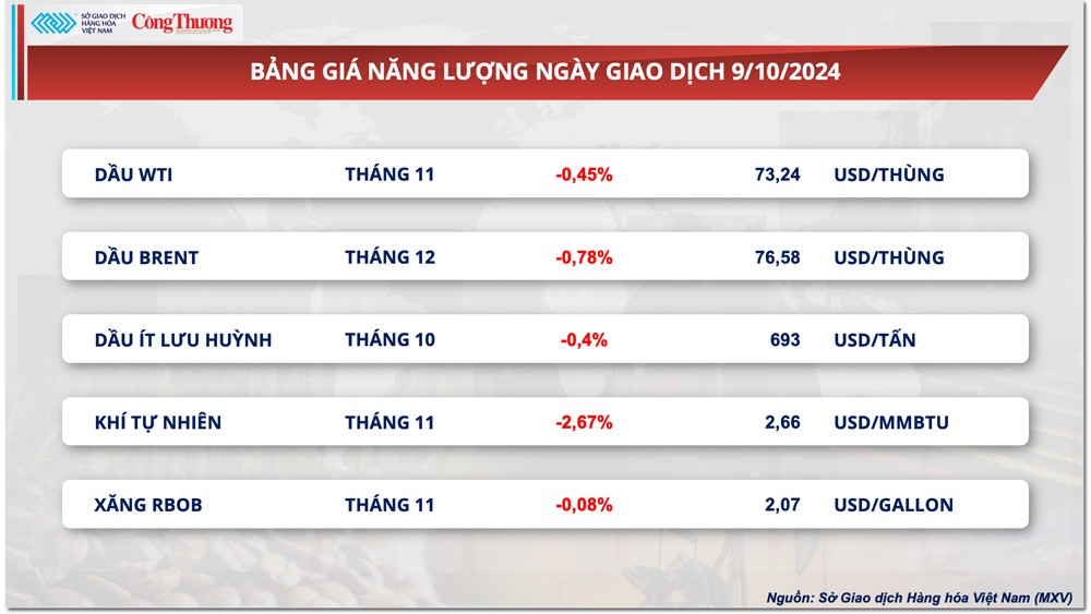 Thị trường hàng hóa hôm nay ngày 10/10: Giá dầu tiếp tục suy yếu Thị trường hàng hóa hôm nay ngày 10/10: Giá dầu tiếp tục suy yếu
