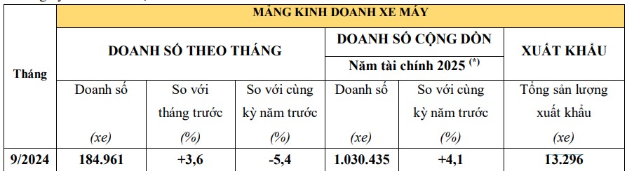 Gần 690.000 xe máy bán ra thị trường trong quý 3 năm 2024 Gần 690.000 xe máy bán ra thị trường trong quý 3 năm 2024