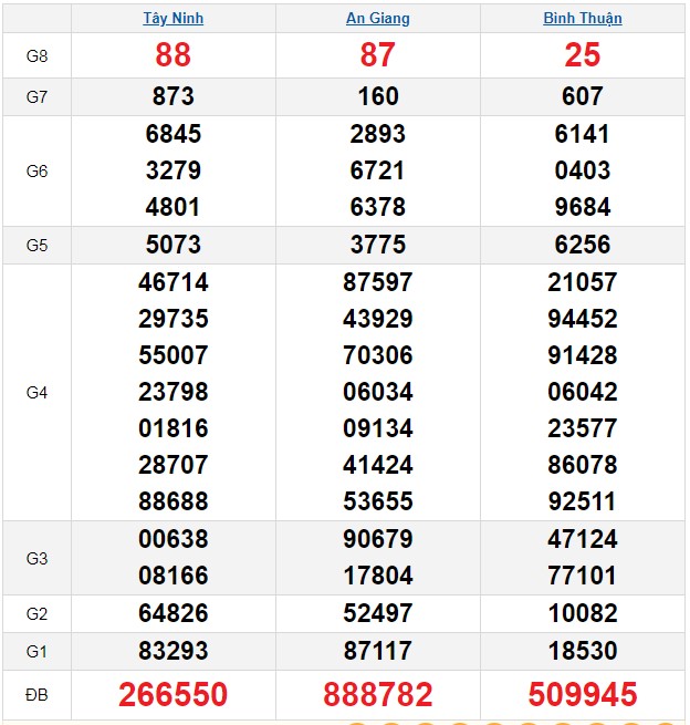 Kết quả Xổ số miền Nam ngày 11/10/2024, KQXSMN ngày 11 tháng 10, XSMN 11/10, xổ số miền Nam hôm nay