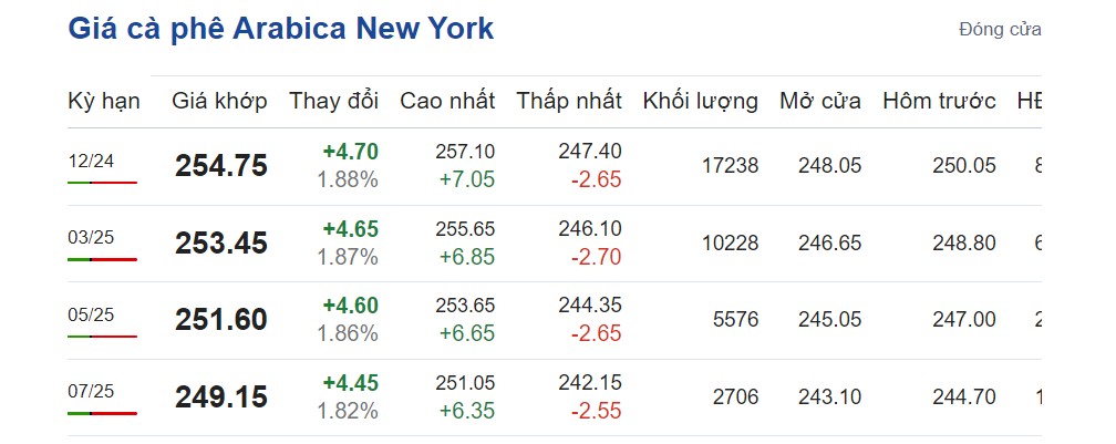 Giá cà phê hôm nay 11/10/2024: Giá cà phê hôm nay 11/10/2024: