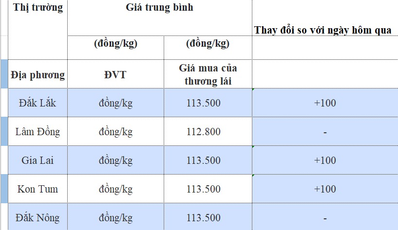 Giá cà phê hôm nay 11/10/2024: Giá cà phê hôm nay 11/10/2024: