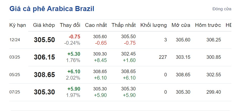 Giá cà phê hôm nay 11/10/2024: Giá cà phê hôm nay 11/10/2024: