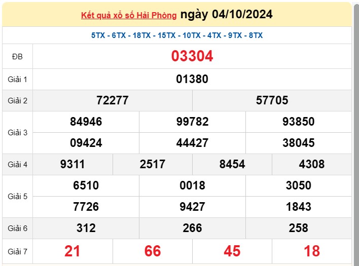 XSHP 11/10, Kết quả xổ số Hải Phòng hôm nay 11/10/2024, KQXSHP thứ Sáu ngày 11 tháng 10