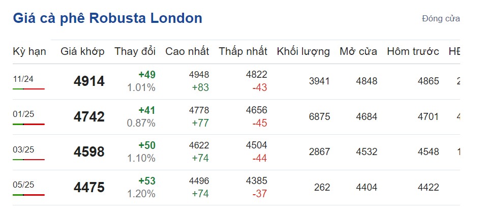 Giá cà phê hôm nay 11/10/2024: Giá cà phê hôm nay 11/10/2024: