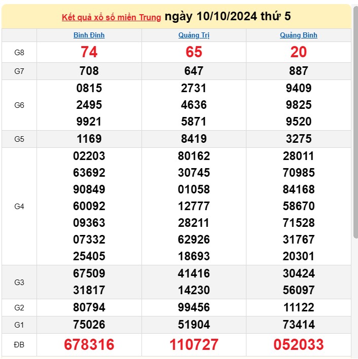 XSMT 11/10, Kết quả xổ số miền Trung hôm nay 11/10/2024, xổ số miền Trung ngày 11 tháng 10,trực tiếp XSMT 11/10