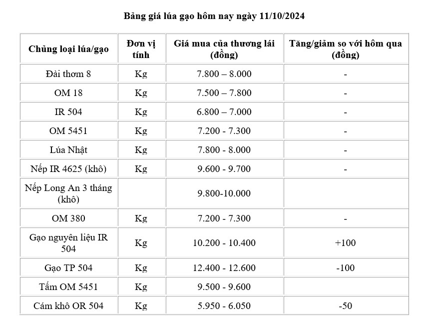 Giá lúa gạo hôm nay 11/10/2024: Giá lúa gạo hôm nay 11/10/2024:
