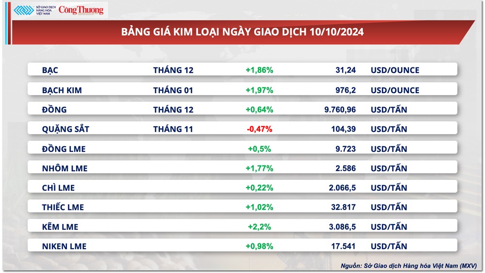 Thị trường hàng hóa hôm nay ngày 11/10: Lực mua mạnh mẽ quay lại thị trường hàng hóa nguyên liệu thế giới Thị trường hàng hóa hôm nay ngày 11/10: Lực mua mạnh mẽ quay lại thị trường hàng hóa nguyên liệu thế giới