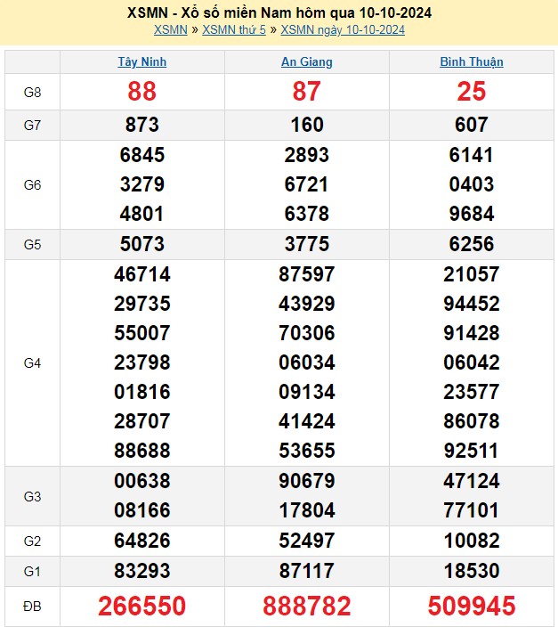 XSMN 14/10, Kết quả xổ số miền Nam hôm nay 14/10/2024, xổ số miền Nam ngày 14 tháng 10,trực tiếp XSMN 14/10