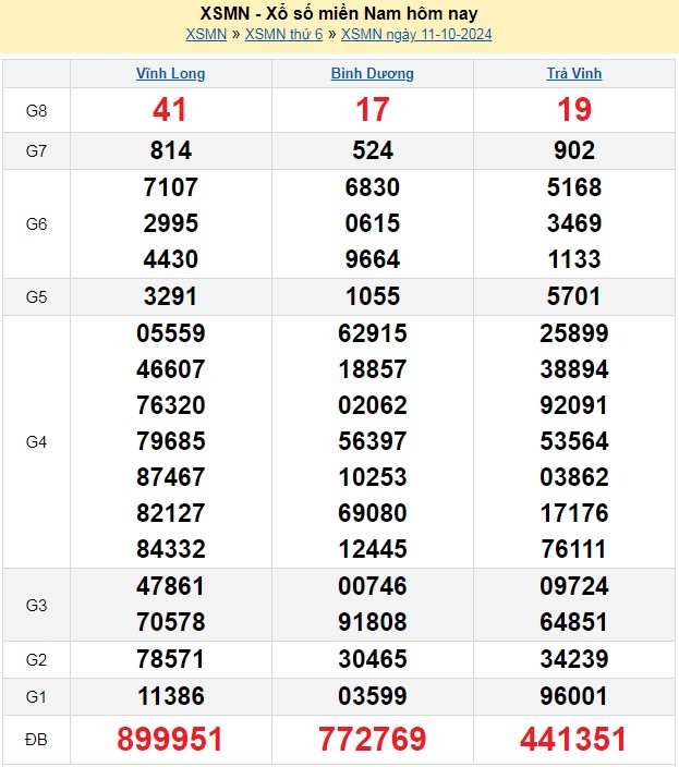 Kết quả Xổ số miền Nam ngày 15/10/2024, KQXSMN ngày 15 tháng 10, XSMN 15/10, xổ số miền Nam hôm nay Kết quả Xổ số miền Nam ngày 15/10/2024, KQXSMN ngày 15 tháng 10, XSMN 15/10, xổ số miền Nam hôm nay