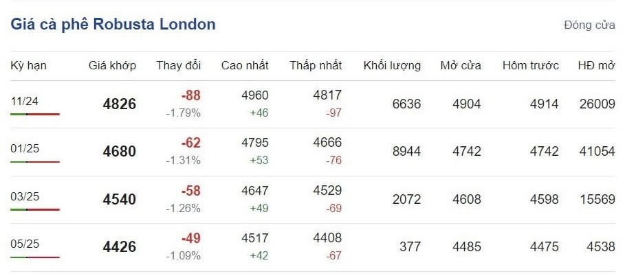 Giá cà phê hôm nay 12/10/2024: Giá cà phê hôm nay 12/10/2024: