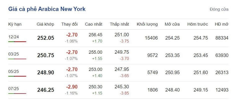 Giá cà phê hôm nay 12/10/2024: Giá cà phê hôm nay 12/10/2024: