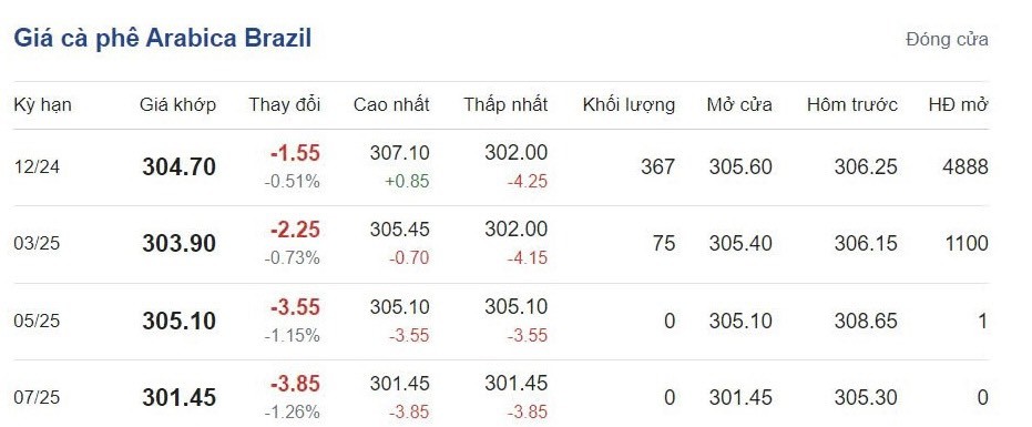Giá cà phê hôm nay 12/10/2024: Giá cà phê hôm nay 12/10/2024: