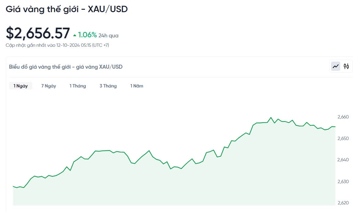 Giá vàng hôm nay 12/10/2024: