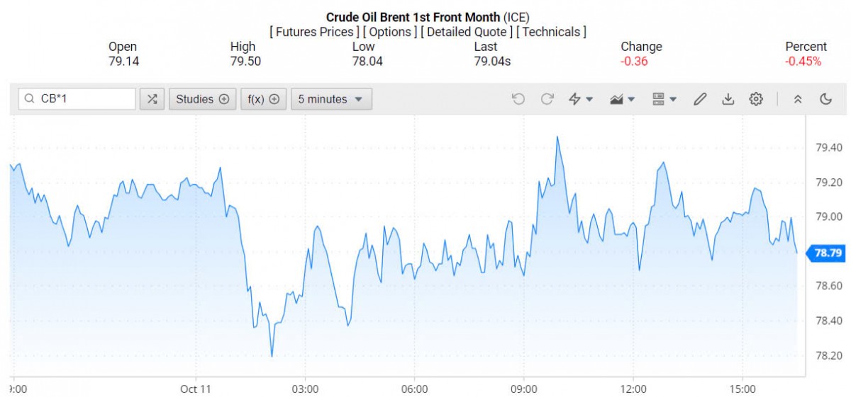 Giá xăng dầu hôm nay 12/10/2024: Giá xăng dầu hôm nay 12/10/2024: