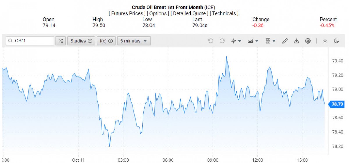 Giá xăng dầu hôm nay 13/10/2024: