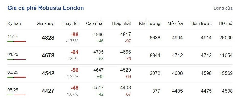 Giá cà phê hôm nay 13/10/2024: Giá cà phê hôm nay 13/10/2024: