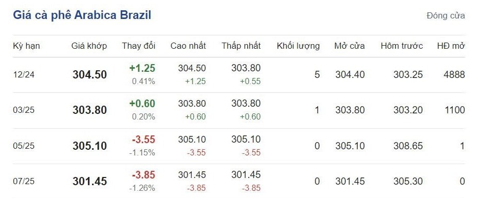 Giá cà phê hôm nay 13/10/2024: Giá cà phê hôm nay 13/10/2024: