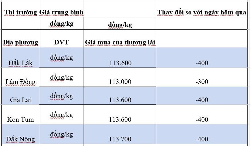 Giá cà phê hôm nay 13/10/2024: Giá cà phê hôm nay 13/10/2024: