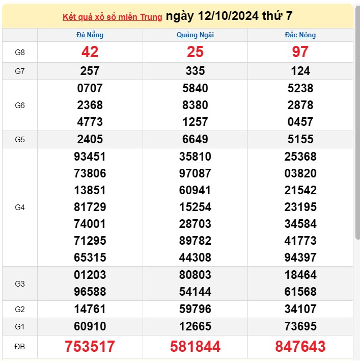 Kết quả Xổ số miền Trung ngày 14/10/2024, KQXSMT ngày 14 tháng 10, XSMT 14/10, xổ số miền Trung hôm nay Kết quả Xổ số miền Trung ngày 14/10/2024, KQXSMT ngày 14 tháng 10, XSMT 14/10, xổ số miền Trung hôm nay