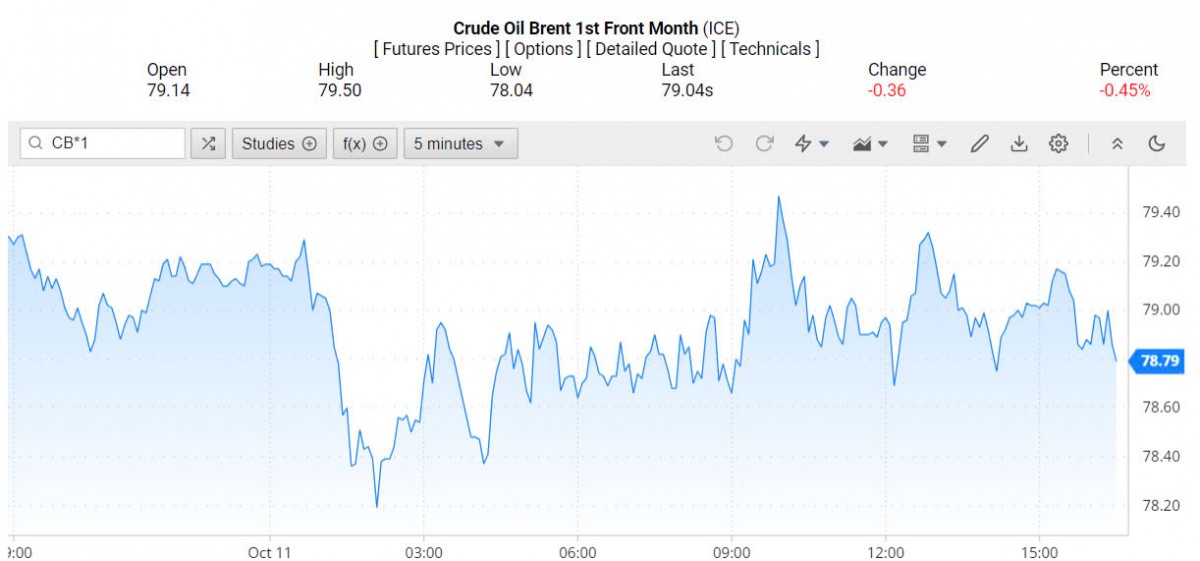 Giá xăng dầu hôm nay 14/10/2024: Giá xăng dầu hôm nay 14/10/2024: