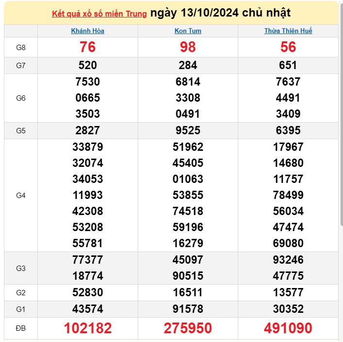 XSMT 13/10, Kết quả xổ số miền Trung hôm nay 13/10/2024, xổ số miền Trung ngày 13 tháng 10,trực tiếp XSMT 13/10