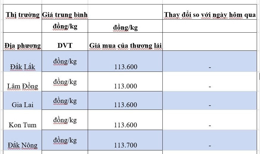 Giá cà phê hôm nay 14/10/2024: Giá cà phê hôm nay 14/10/2024: