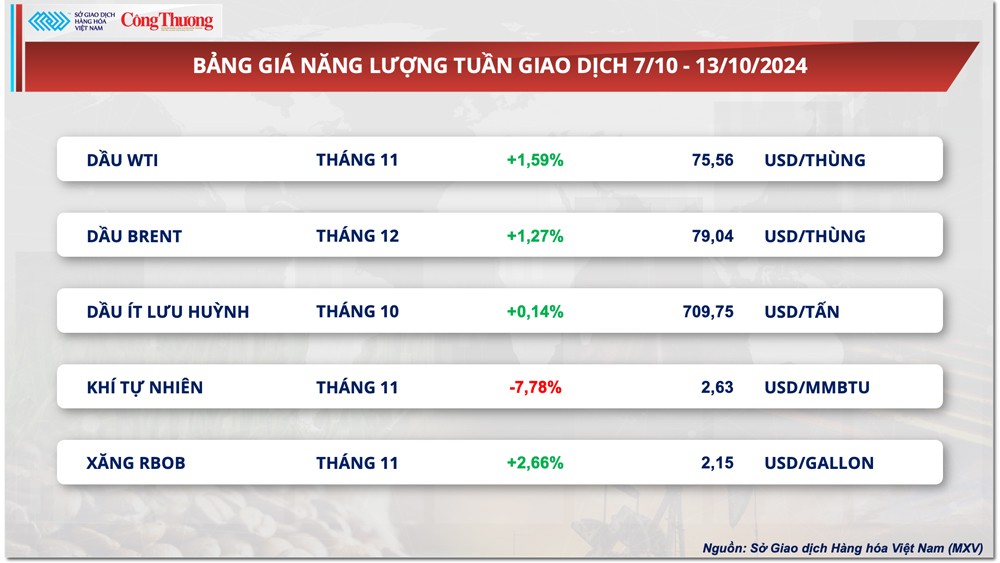 Thị trường hàng hóa hôm nay ngày 14/10: Sắc đỏ bao phủ thị trường kim loại
