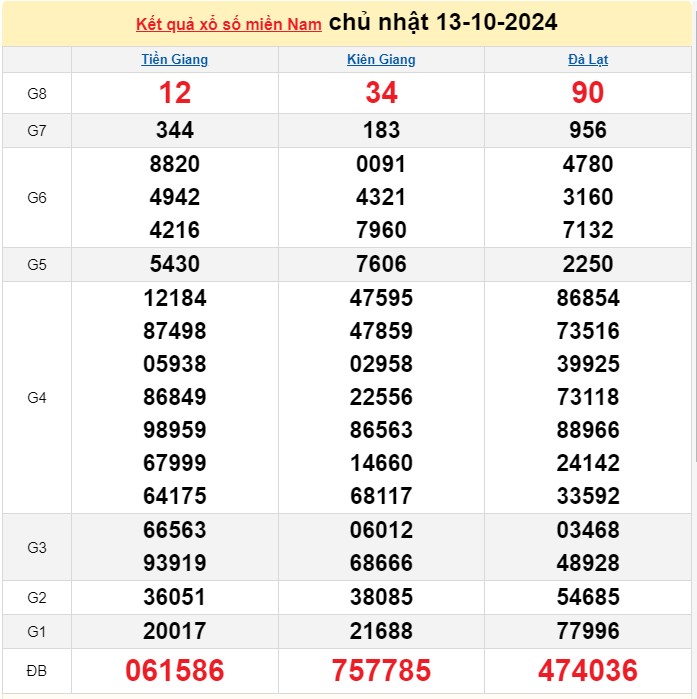 Kết quả Xổ số miền Nam ngày 18/10/2024, KQXSMN ngày 18 tháng 10, XSMN 18/10, xổ số miền Nam hôm nay