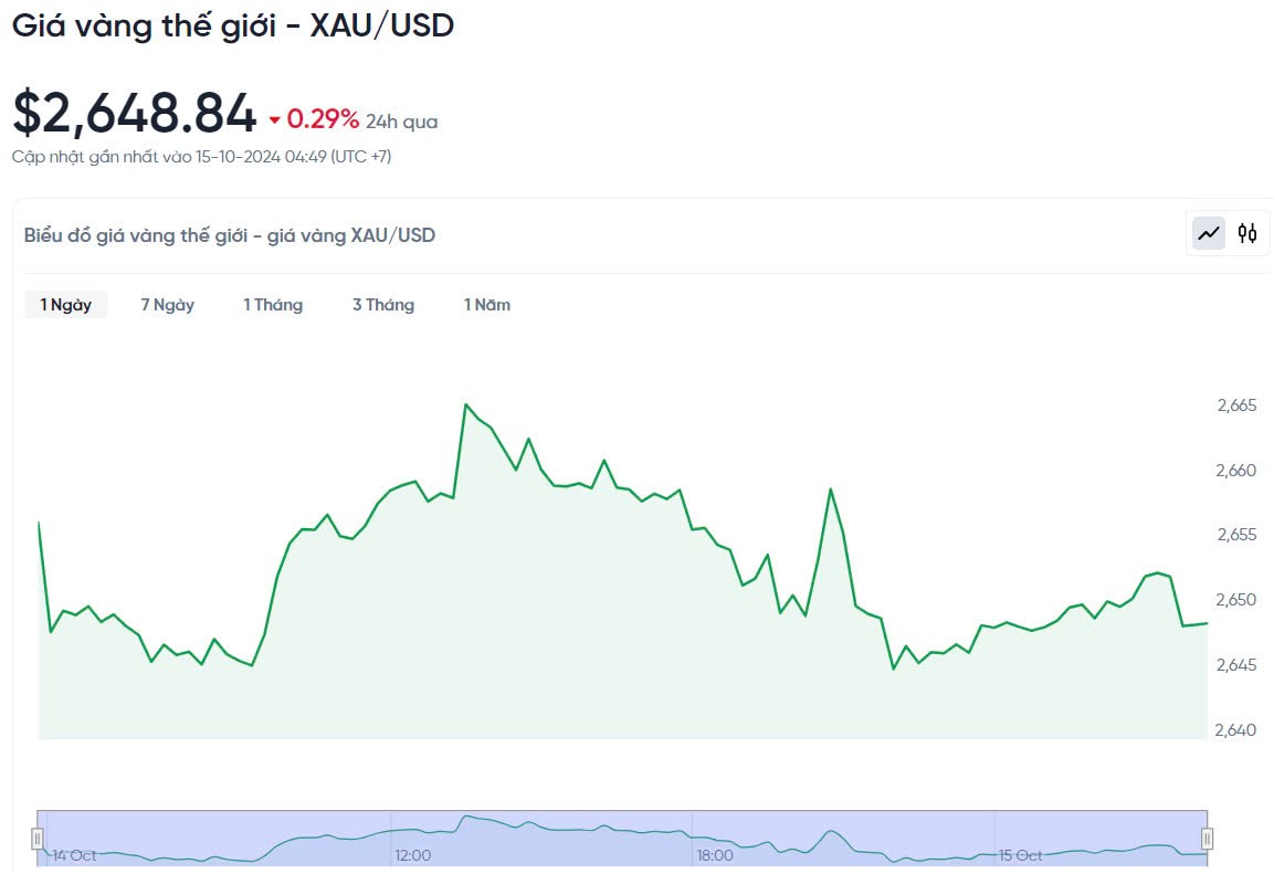 Giá vàng hôm nay 15/10/2024: Giá vàng hôm nay 15/10/2024: