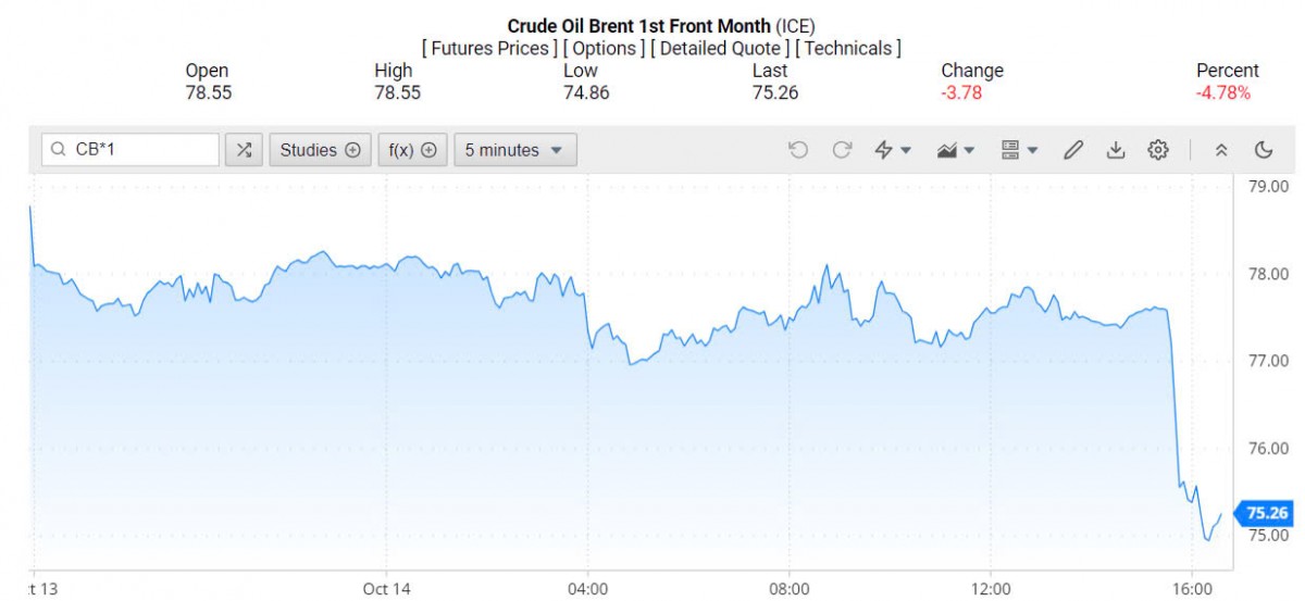 Giá xăng dầu hôm nay 15/10/2024: