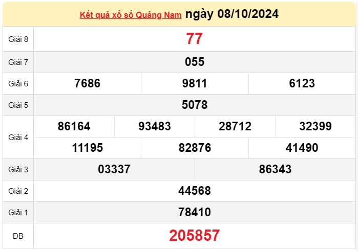 XSQNA 15/10, kết quả xổ số Quảng Nam hôm nay 15/10, xổ số Quảng Nam ngày 15 tháng 10 XSQNA 15/10, kết quả xổ số Quảng Nam hôm nay 15/10, xổ số Quảng Nam ngày 15 tháng 10