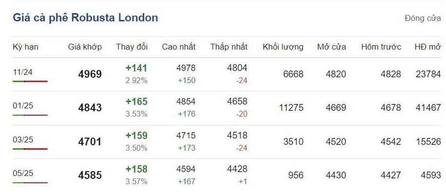 Giá cà phê hôm nay 15/10/2024: Giá cà phê hôm nay 15/10/2024: