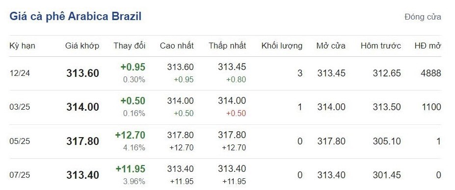Giá cà phê hôm nay 15/10/2024: Giá cà phê hôm nay 15/10/2024: