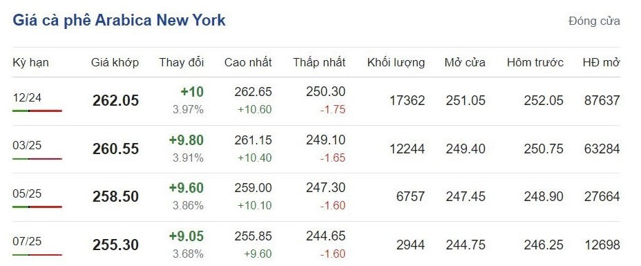 Giá cà phê hôm nay 15/10/2024: Giá cà phê hôm nay 15/10/2024:
