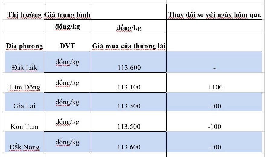 Giá cà phê hôm nay 15/10/2024: Giá cà phê hôm nay 15/10/2024: