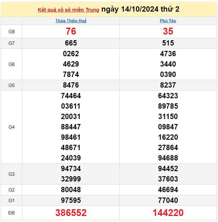 Kết quả Xổ số miền Trung ngày 15/10/2024, KQXSMT ngày 15 tháng 10, XSMT 15/10, xổ số miền Trung hôm nay Kết quả Xổ số miền Trung ngày 15/10/2024, KQXSMT ngày 15 tháng 10, XSMT 15/10, xổ số miền Trung hôm nay