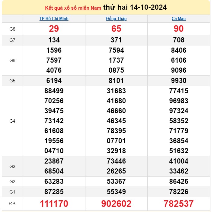 XSMN, XSMN 14/10, Xổ số miền Nam ngày 14 tháng 10 XSMN, XSMN 14/10, Xổ số miền Nam ngày 14 tháng 10