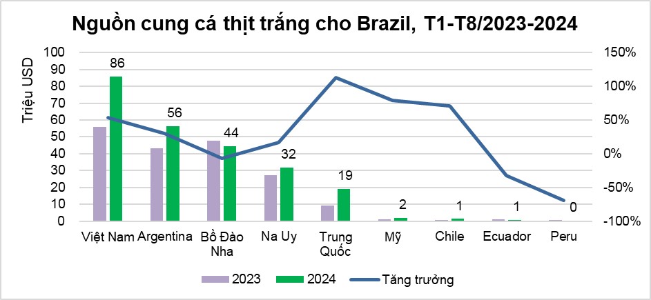 Xuất khẩu cá tra Việt Nam sang thị trường Brazil tăng trưởng ổn định Xuất khẩu cá tra Việt Nam sang thị trường Brazil tăng trưởng ổn định