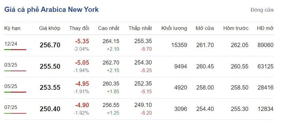 Giá cà phê hôm nay 16/10/2024: Giá cà phê hôm nay 16/10/2024:
