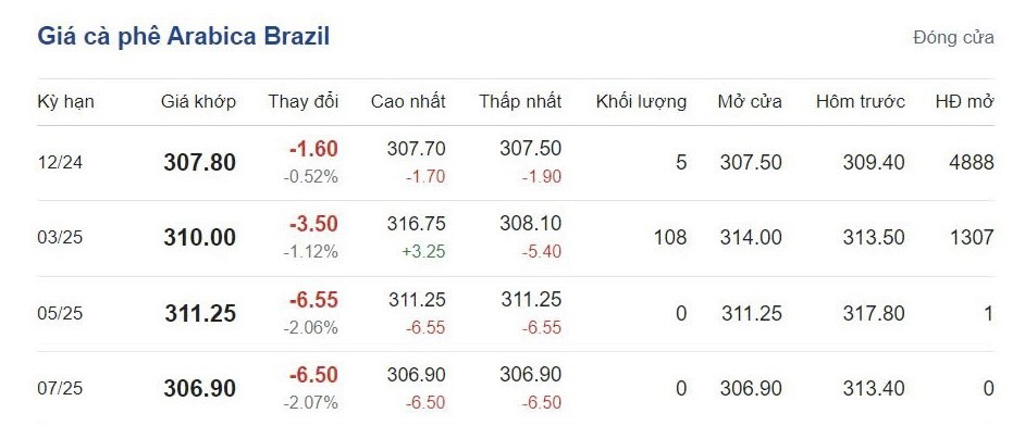 Giá cà phê hôm nay 16/10/2024: Giá cà phê hôm nay 16/10/2024: