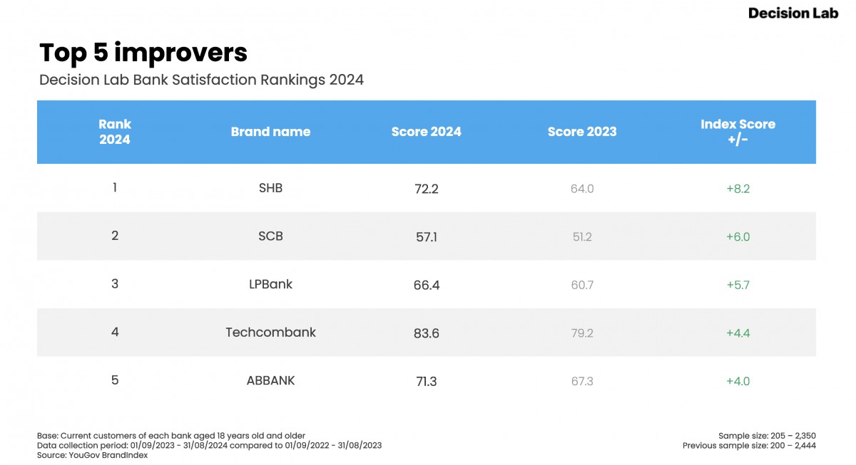 Vietcombank dẫn đầu Bảng xếp hạng về mức độ hài lòng của khách hàng đối với ngân hàng tại Việt Nam 2024 Vietcombank dẫn đầu Bảng xếp hạng về mức độ hài lòng của khách hàng đối với ngân hàng tại Việt Nam 2024