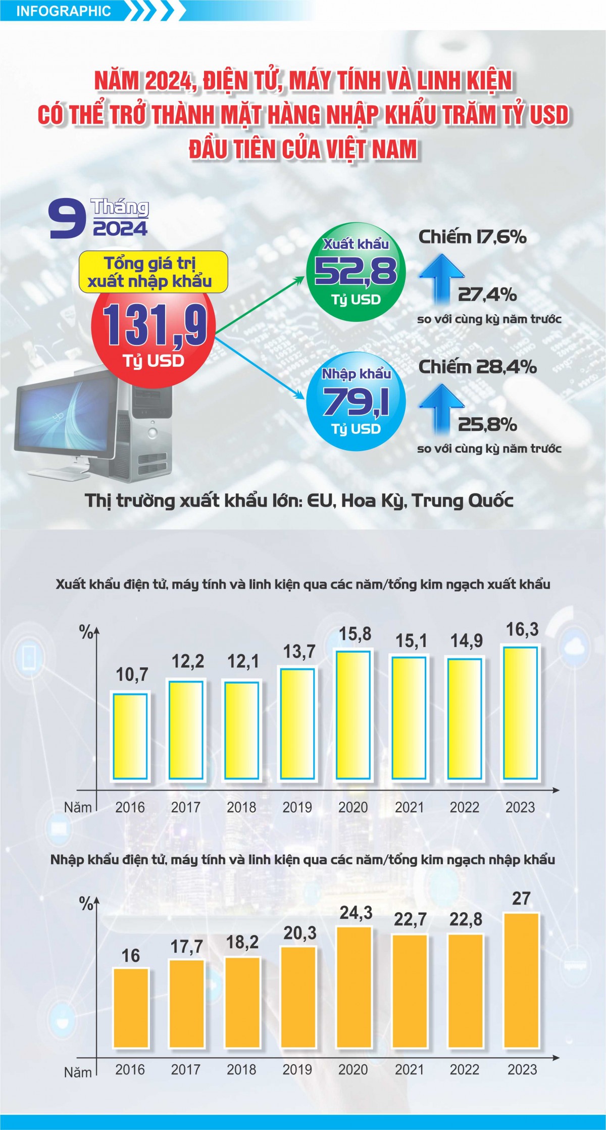 Infographic: Tổng giá trị xuất nhập khẩu điện tử, máy tính và linh kiện đạt 131,9 tỷ USD Infographic: Tổng giá trị xuất nhập khẩu điện tử, máy tính và linh kiện đạt 131,9 tỷ USD