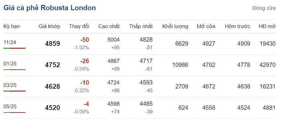 Giá cà phê hôm nay 17/10/2024: Giá cà phê hôm nay 17/10/2024: