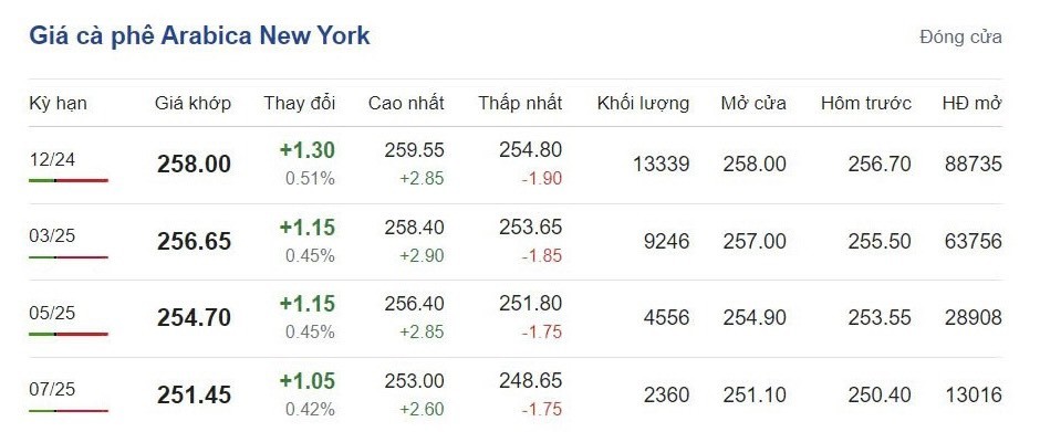 Giá cà phê hôm nay 17/10/2024: Giá cà phê hôm nay 17/10/2024: